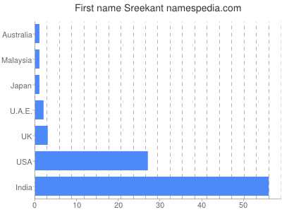 Given name Sreekant