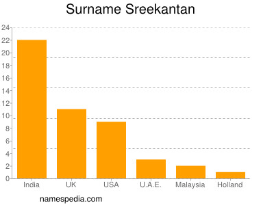 Familiennamen Sreekantan