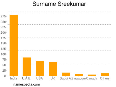 Familiennamen Sreekumar