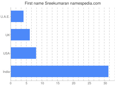 Vornamen Sreekumaran