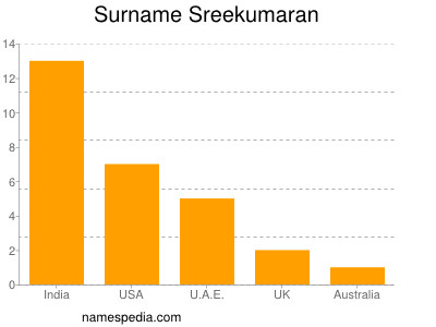 Familiennamen Sreekumaran