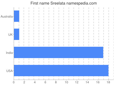 Given name Sreelata