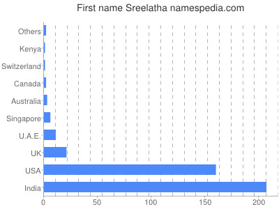 Given name Sreelatha