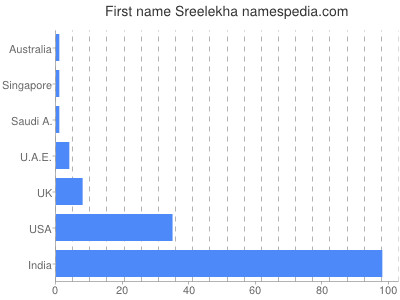 prenom Sreelekha