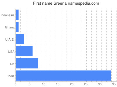 Vornamen Sreena