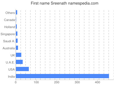 Given name Sreenath