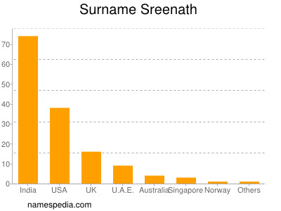 nom Sreenath