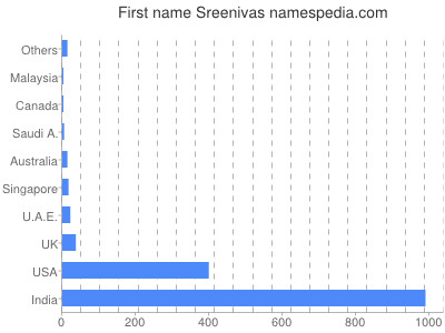 Vornamen Sreenivas