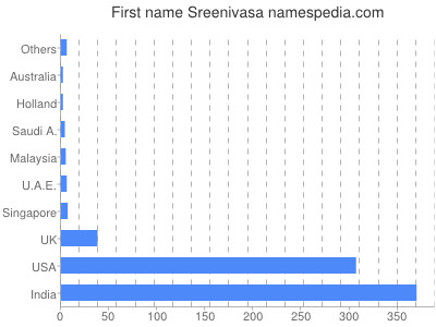 Vornamen Sreenivasa