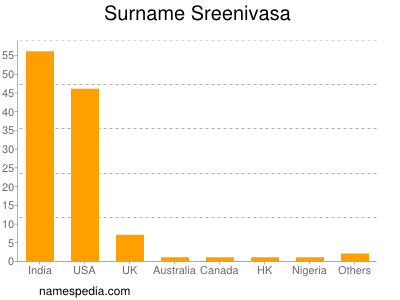 Familiennamen Sreenivasa