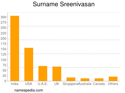 Surname Sreenivasan