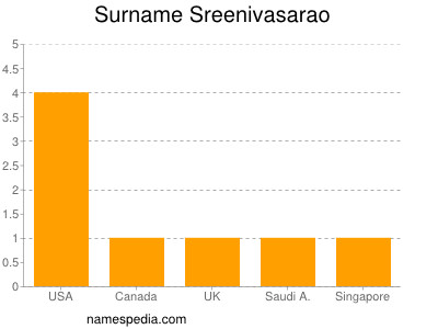 Familiennamen Sreenivasarao