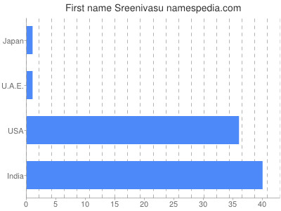 prenom Sreenivasu