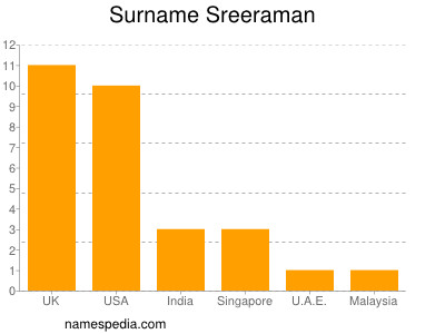 nom Sreeraman