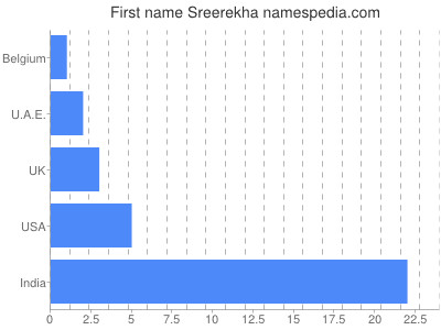 prenom Sreerekha