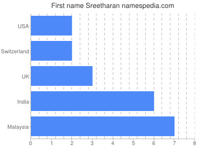 Given name Sreetharan
