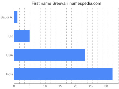 Vornamen Sreevalli