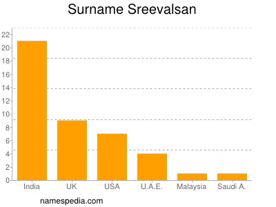 Surname Sreevalsan