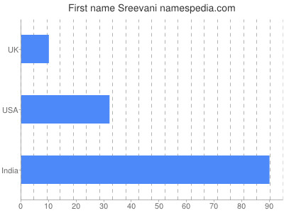 Vornamen Sreevani
