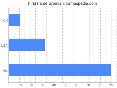 prenom Sreevani