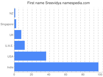 Vornamen Sreevidya