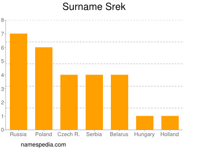 Familiennamen Srek