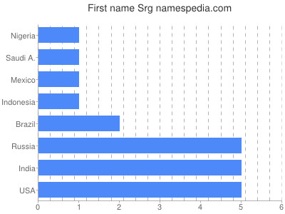 Vornamen Srg