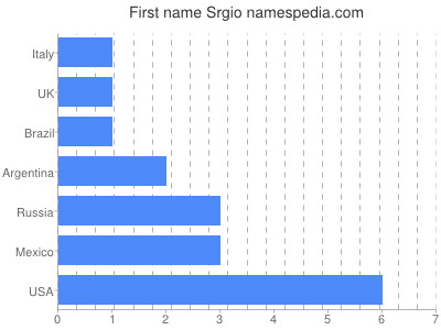 Vornamen Srgio