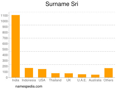 nom Sri