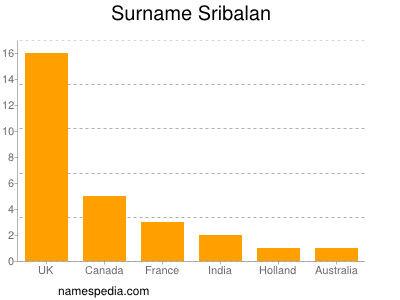 Familiennamen Sribalan