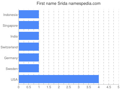 Given name Srida