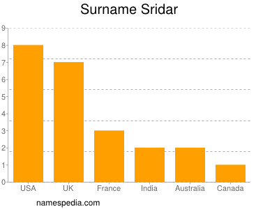 Familiennamen Sridar