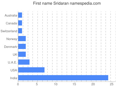 Vornamen Sridaran