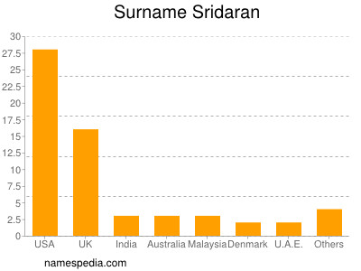 Familiennamen Sridaran