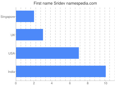 Vornamen Sridev