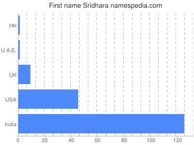 prenom Sridhara