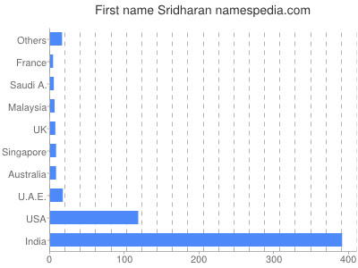 Given name Sridharan