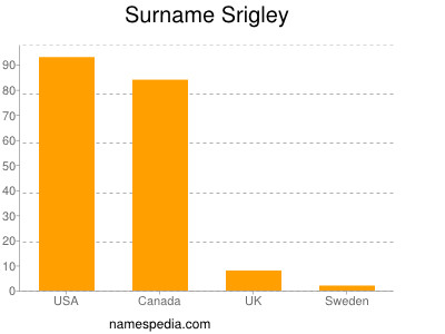 Surname Srigley
