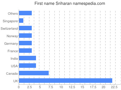 Vornamen Sriharan