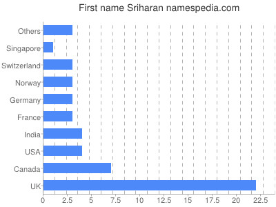 Given name Sriharan