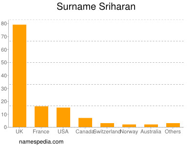 Familiennamen Sriharan