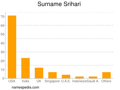 Familiennamen Srihari