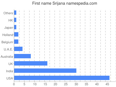 Vornamen Srijana