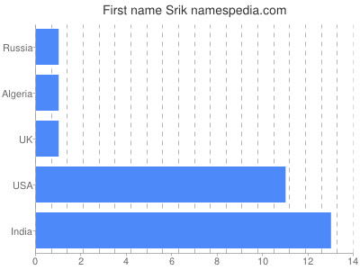 Given name Srik