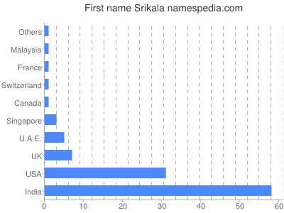 Vornamen Srikala