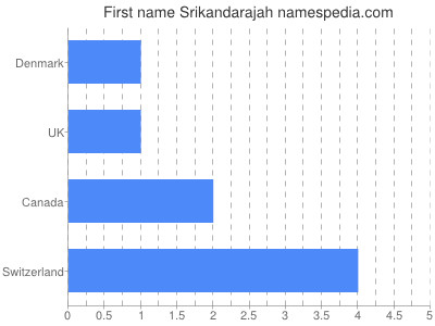 Vornamen Srikandarajah