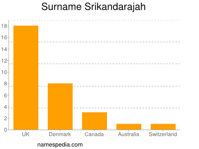 Familiennamen Srikandarajah