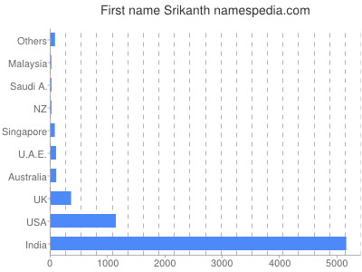 Vornamen Srikanth