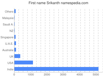 prenom Srikanth