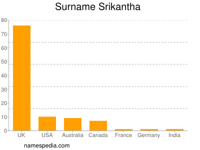 Familiennamen Srikantha